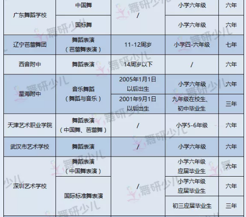 择校难？全国23所舞蹈附中对比汇总，收藏这篇就够了！