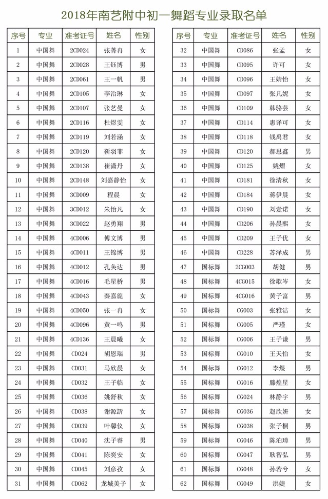 2018年南艺附中舞蹈专业招生考试录取名单