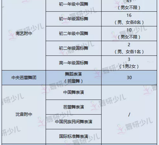 择校难？全国23所舞蹈附中对比汇总，收藏这篇就够了！