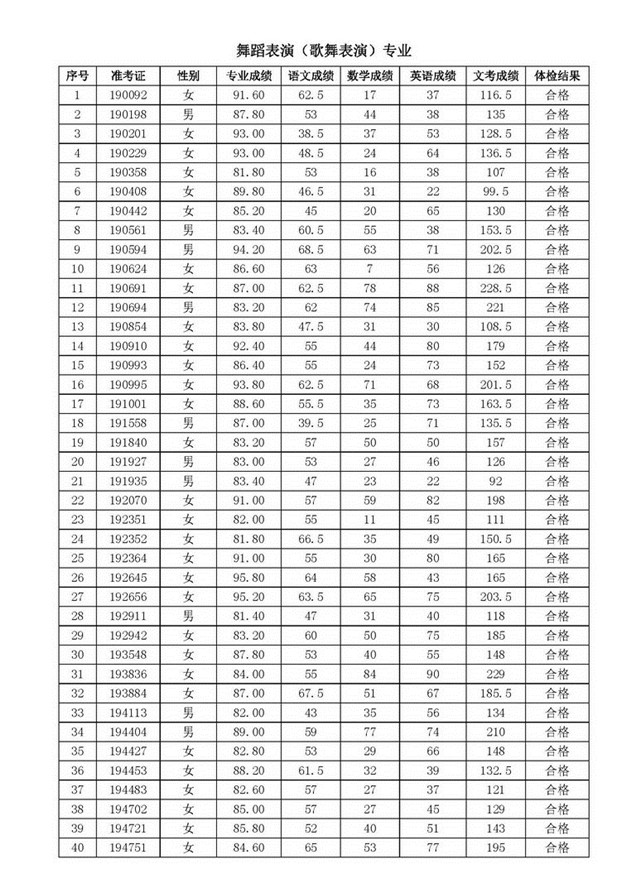 2019年上海市舞蹈学校招生考试成绩公布