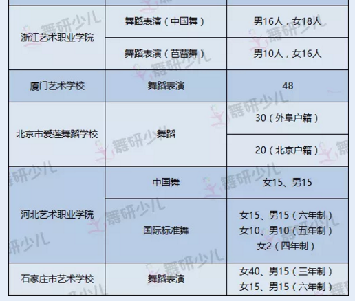 择校难？全国23所舞蹈附中对比汇总，收藏这篇就够了！