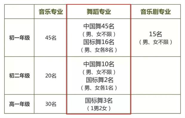 2019年全国各大附中院校舞蹈类考试时间安排汇总