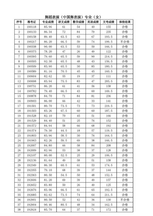 2019年上海市舞蹈学校招生考试成绩公布
