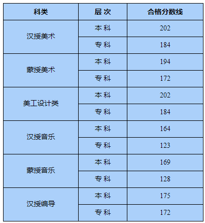 内蒙古2020年艺考统考专业课合格分数线公布