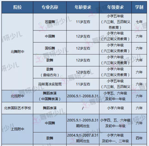 择校难？全国23所舞蹈附中对比汇总，收藏这篇就够了！