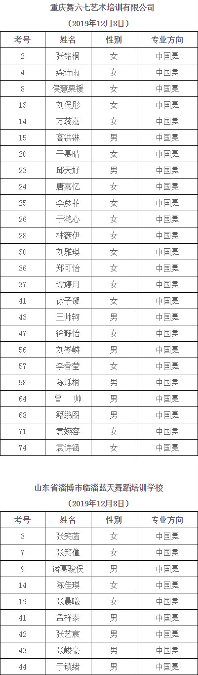 2020年北京戏曲艺术职业学院舞蹈表演（中国舞）专业各初试考点进入复试考生名单 