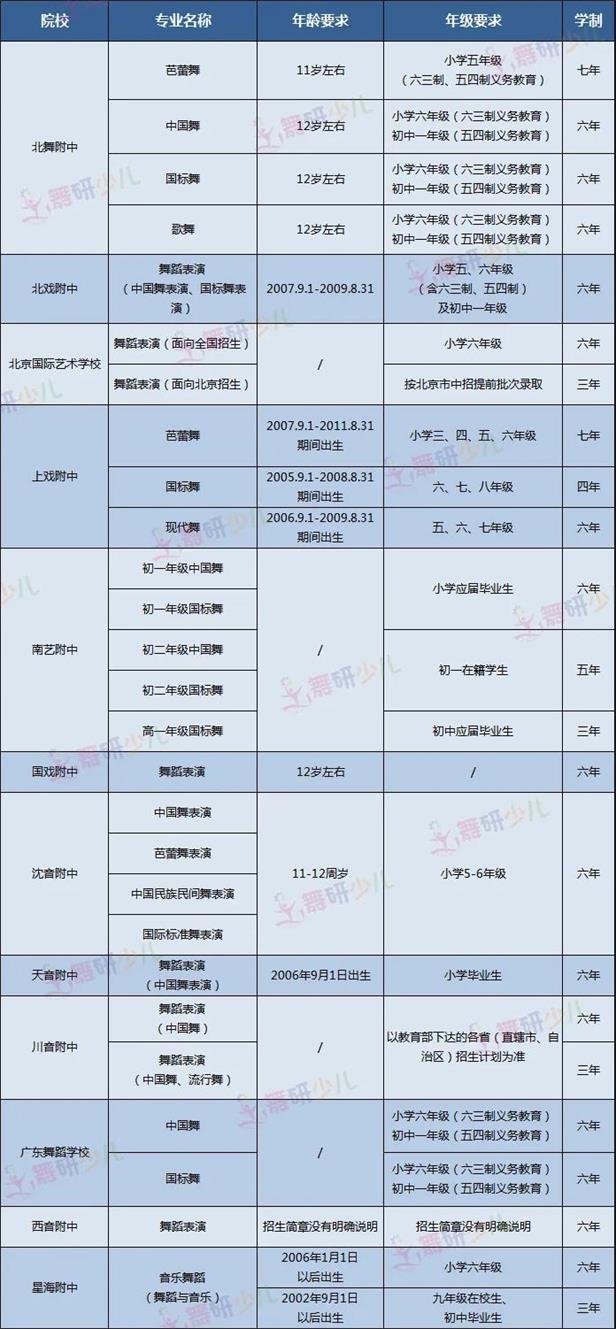 那些考上舞蹈附中的孩子，都具备什么样的条件？