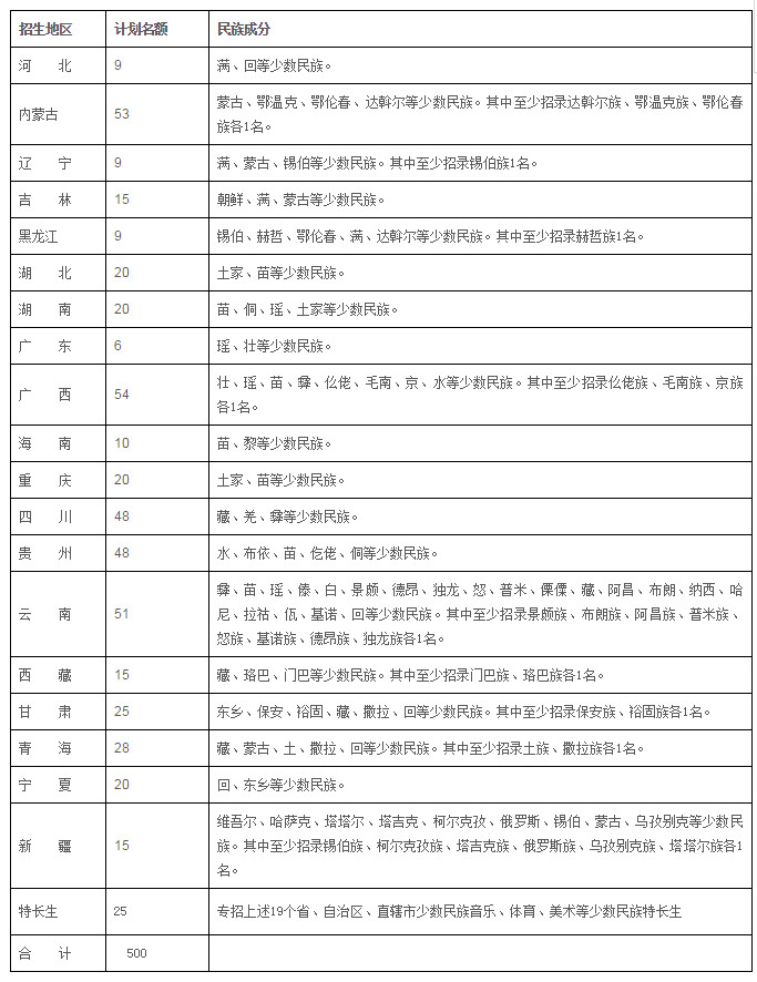 2017年中央民族大学附属中学招生计划