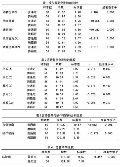 看完这篇文章，你又多了一个让孩子学跳舞的理由！