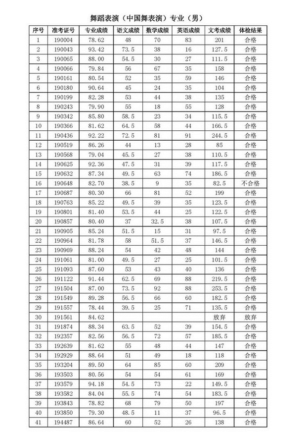 2019年上海市舞蹈学校招生考试成绩公布 2019年上海市舞蹈学校招生考试成绩公布