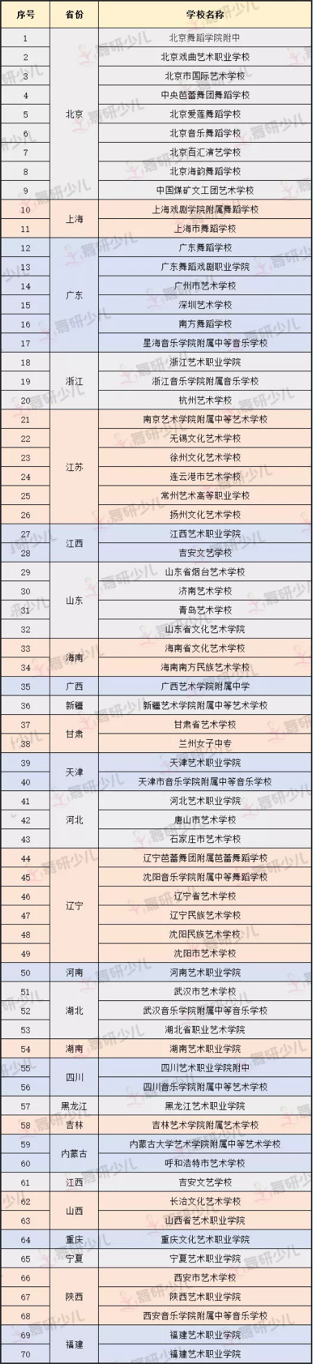 家长必知！全国各省舞蹈附中院校汇总，赶快转走~