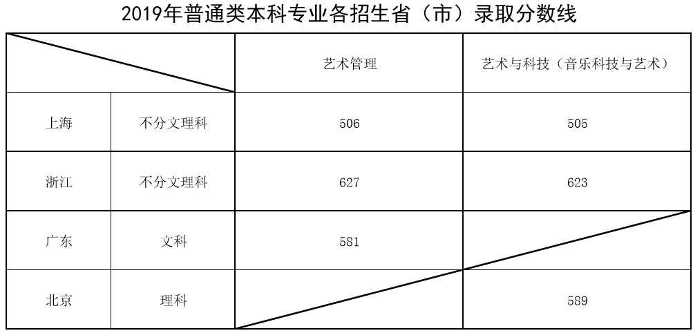 2020艺考备考：上海音乐学院2019年录取分数线