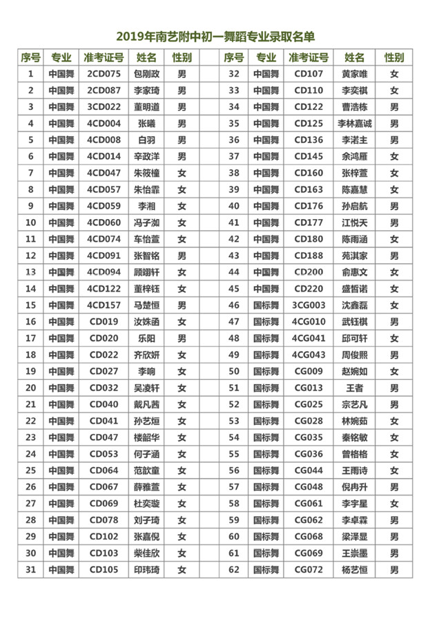 2019年南艺附中招生考试录取名单