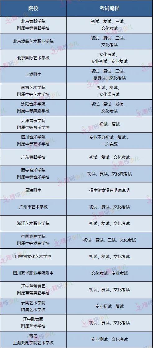 20所舞蹈附中院校2020年招生考情对比汇总表丨备考必收藏！