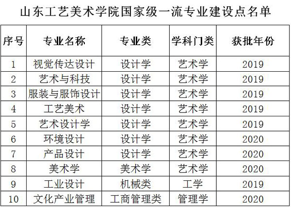 山东工艺美术学院21个专业入选国家级、省级一流本科专业建设点