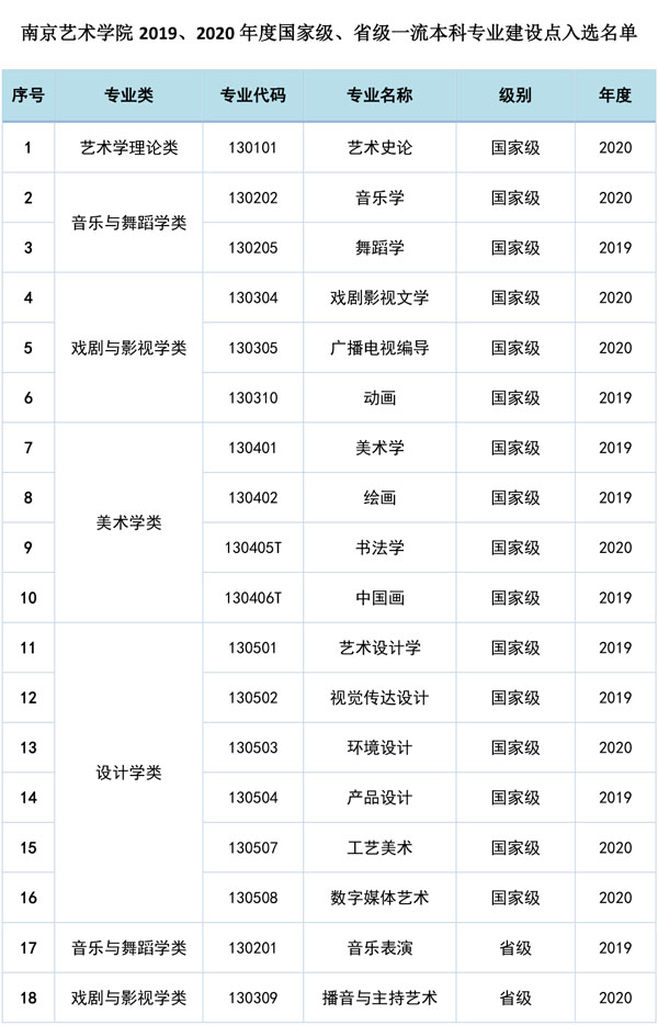 2019-2020年度南京艺术学院一流本科专业建设点名单