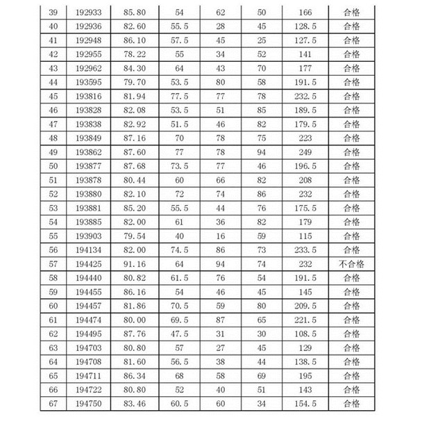 2019年上海市舞蹈学校招生考试成绩公布