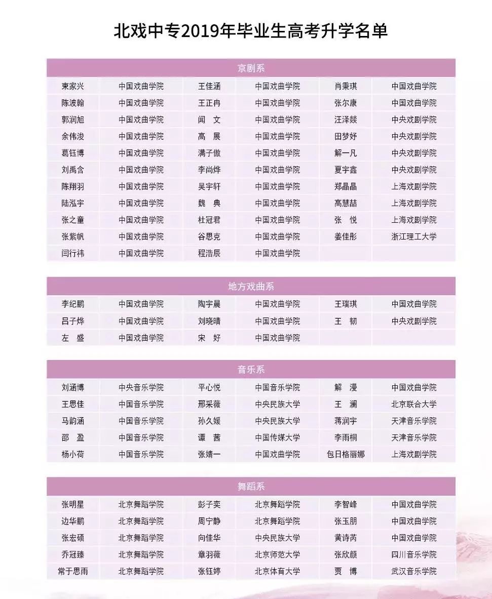 附中考学丨北戏中专2019届毕业生高考升学情况