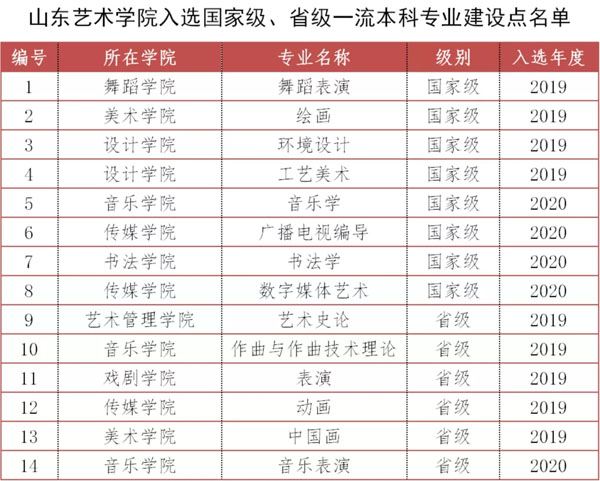 2019-2020年度山东艺术学院入选一流本科专业共14个