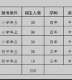 甘肃省艺术学校 (含天水分校)2020年招生简章