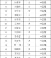 2020年北京戏曲艺术职业学院舞蹈表演（中国舞）专业各初试考点进入复试考生名单