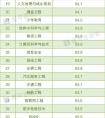 2017届就业率TOP50专业，数字媒体艺术高居第11位