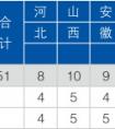 南京邮电大学2020年承认美术统考成绩