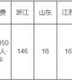 浙江工业大学2021年承认美术统考成绩