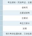 2019年上戏舞校总复试流程