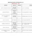 2020年北舞附中招生考试第三批外地初试考点公示