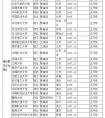 211大学根据实力和水平可分为8个档次