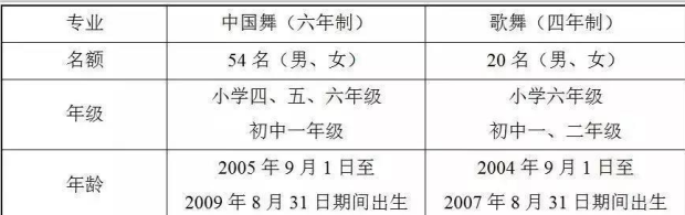2019年全国各大附中院校舞蹈类考试时间安排汇总