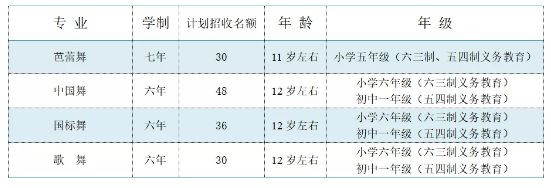 2020年北舞附中招生简章：计划招生144人