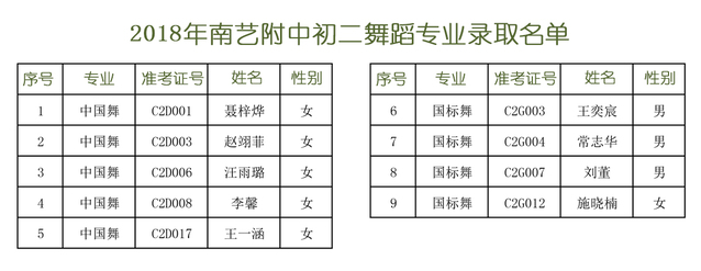 2018年南艺附中舞蹈专业招生考试录取名单