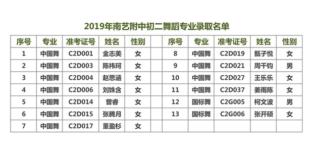 2019年南艺附中招生考试录取名单