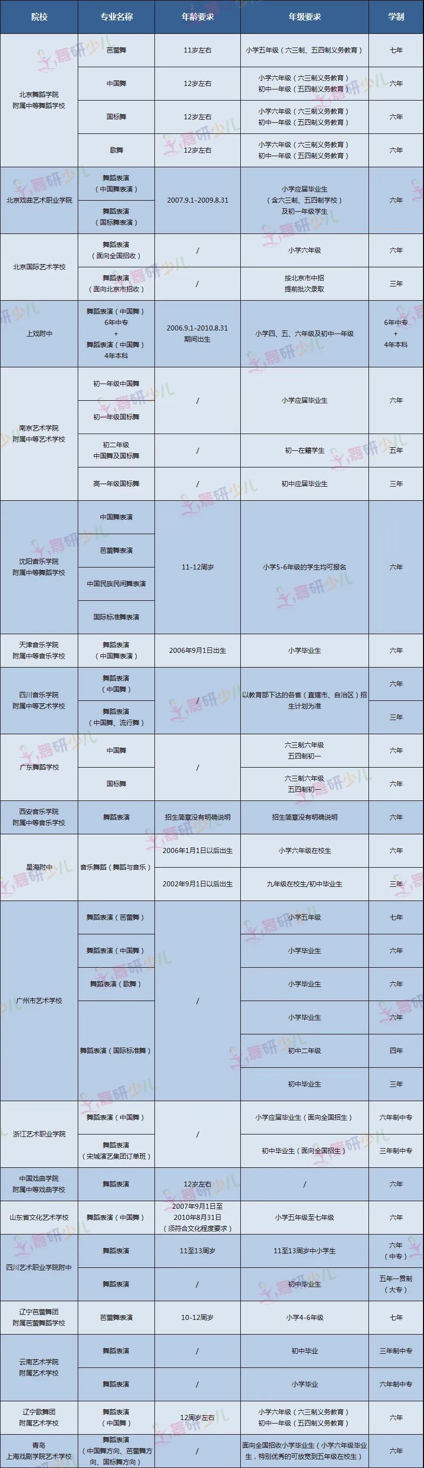 20所舞蹈附中院校2020年招生考情对比汇总表丨备考必收藏！